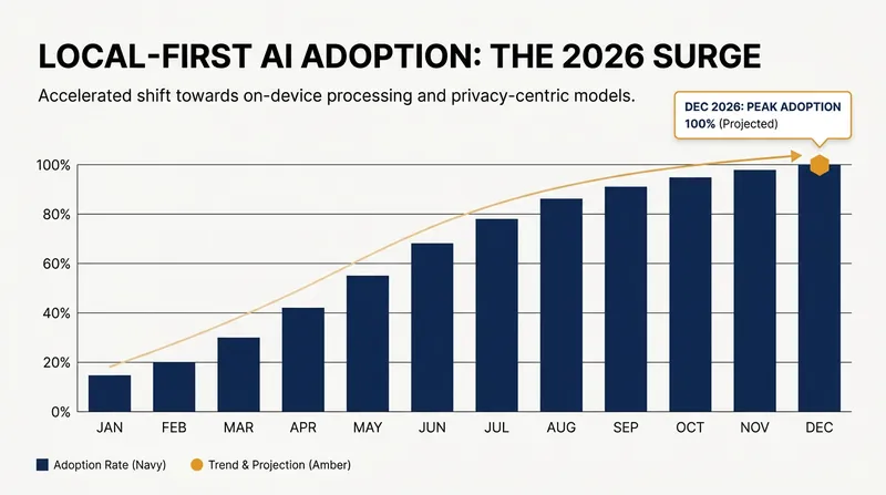 Open-source frameworks that enable local AI execution have seen massive growth in 2026.