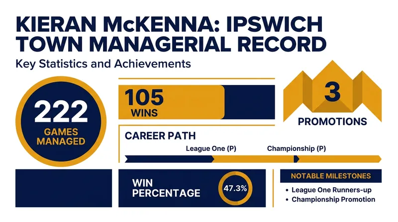 Kieran McKenna leaves behind a transformative legacy at Portman Road.