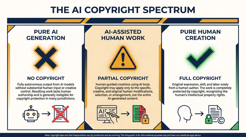 Current U.S. Copyright Office guidance requires applicants to disclaim AI-generated components.
