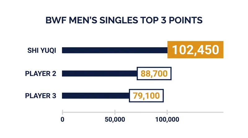 Shi Yuqi maintains a comfortable lead at the top of the men's singles rankings.