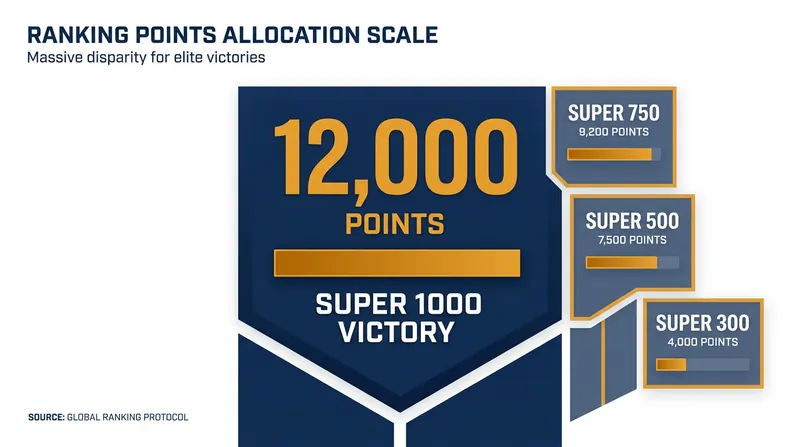 A Super 1000 victory provides a massive boost in the Race to Finals standings.