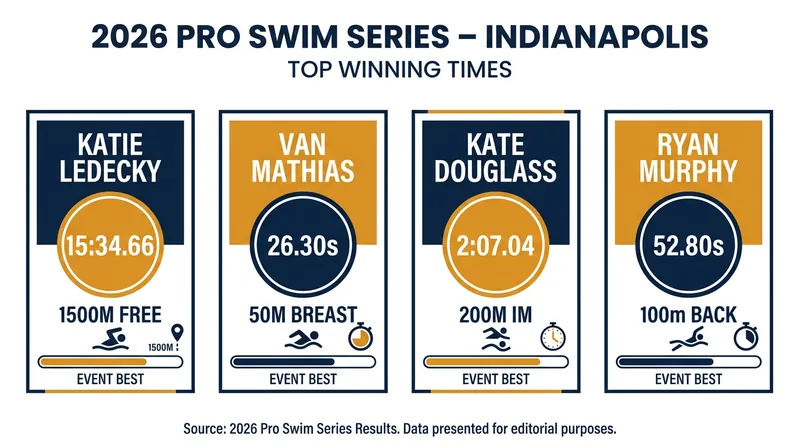 Key winning times from the Indianapolis Pro Swim Series.