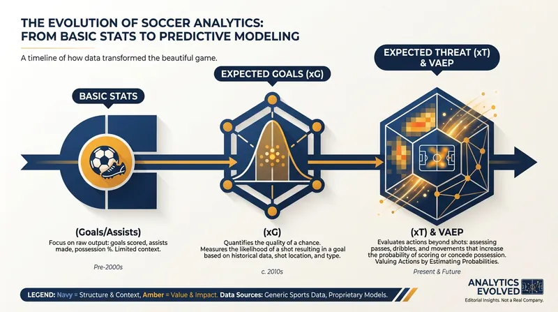 The rapid evolution of soccer analytics is moving from measuring outcomes to measuring processes.