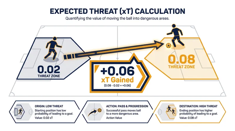 Players earn positive xT by successfully moving the ball into more dangerous areas.