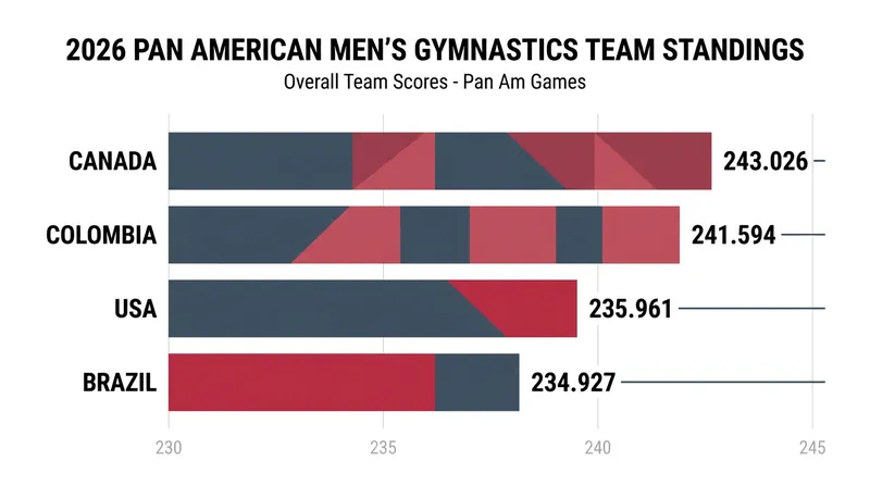 Canada surged past Colombia and the United States to claim the men's team title.