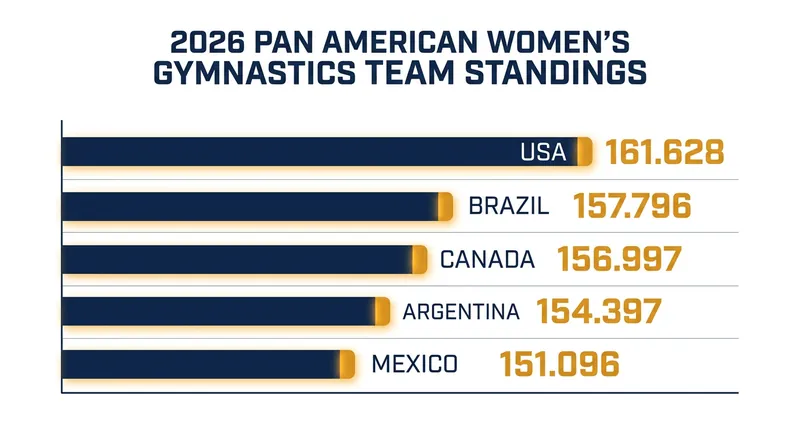 The top five women's teams secured qualification for the World Championships in Rotterdam.