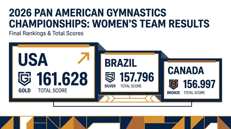 The shorthanded U.S. women's team captured gold ahead of host nation Brazil.