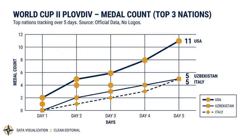 The United States dominated the medal table at World Cup II, securing six golds and five silvers.