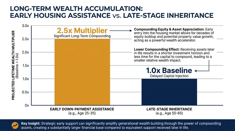 Economic data shows that early, targeted capital injections yield significantly higher long-term wealth for recipients than delayed cash inheritances.