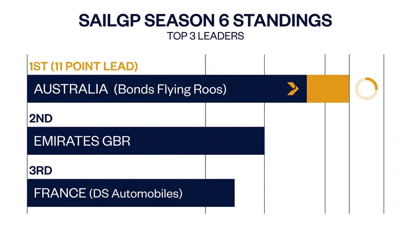 Australia's Bonds Flying Roos hold a commanding lead as the season reaches its midpoint.