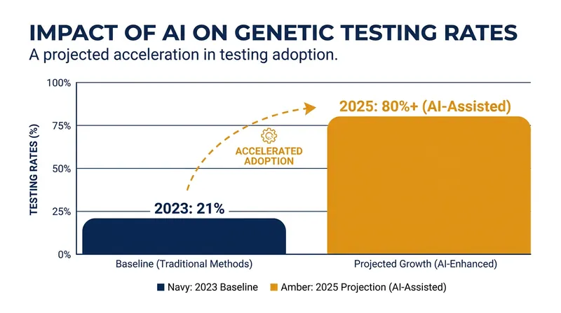 AI-assisted risk stratification has dramatically improved guideline-compliant genetic testing rates.