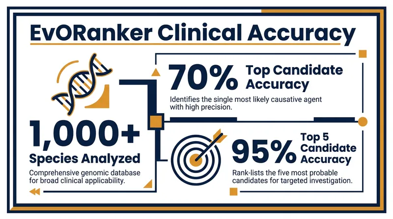 In clinical testing, the AI tool significantly outperformed traditional diagnostic software.
