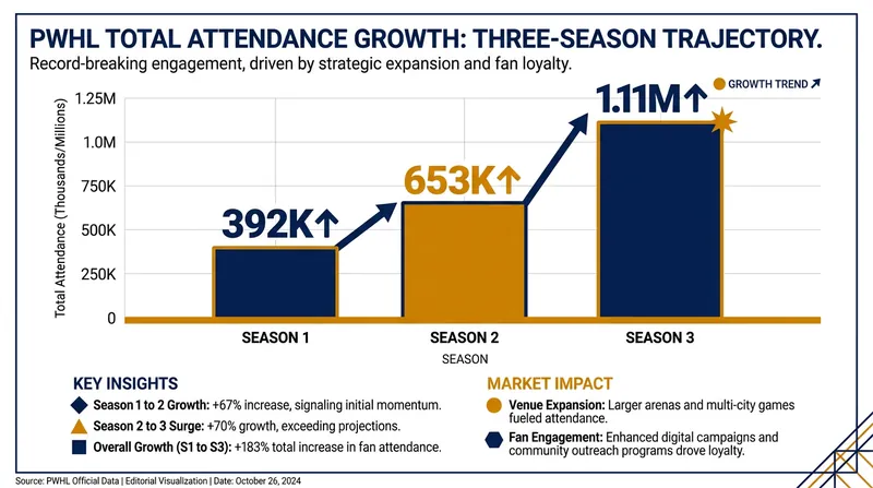 The PWHL surpassed one million attendees for the first time in its third season.