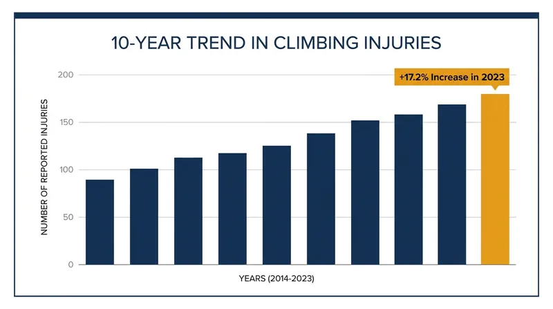 Emergency department data indicates a sharp 17.2% rise in climbing-related injuries over the past decade as the sport's popularity booms.