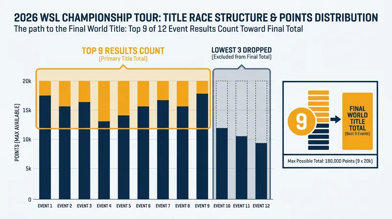 The 2026 format rewards season-long consistency, counting a surfer's best nine results across 12 events.