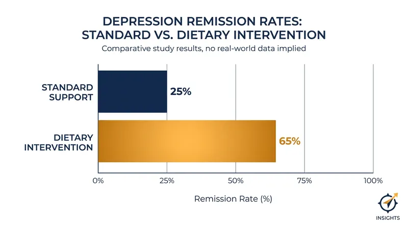 Clinical trials demonstrate that targeted dietary interventions can significantly outperform standard social support in achieving depression remission.