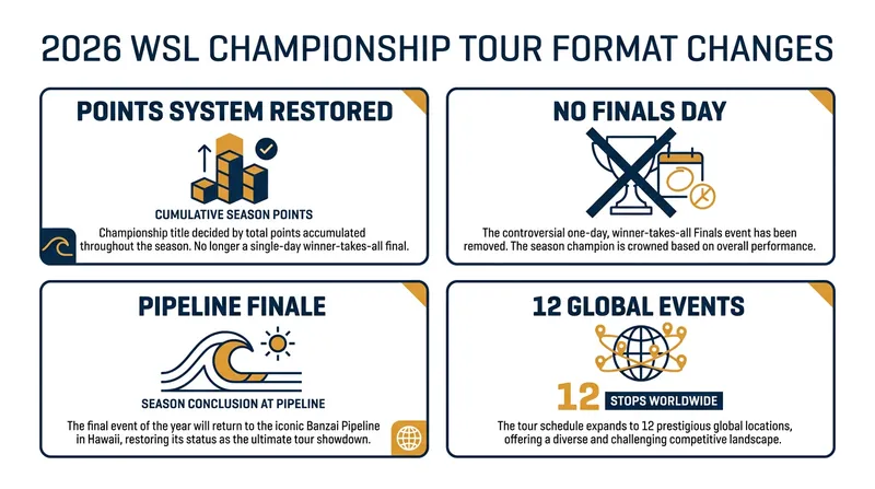 The 2026 season marks a return to a year-long points accumulation format, replacing the one-day Finals system.