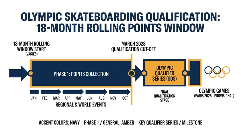 The 18-month rolling window means athletes must consistently defend their points to remain in Olympic contention.