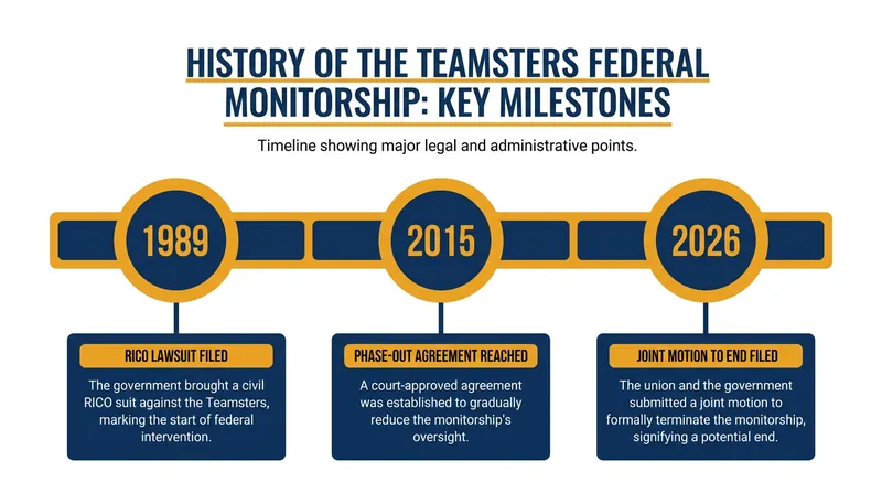 The timeline of the federal government's oversight of the Teamsters union.