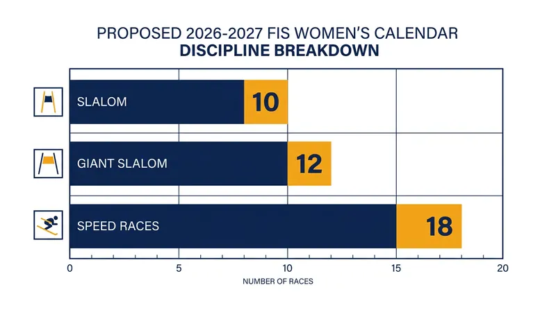 The proposed 2026-2027 calendar shifts the balance slightly toward giant slalom and speed events.