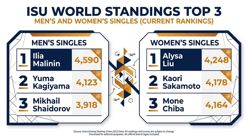 The current ISU World Standings heading into the 2026-27 Grand Prix season.