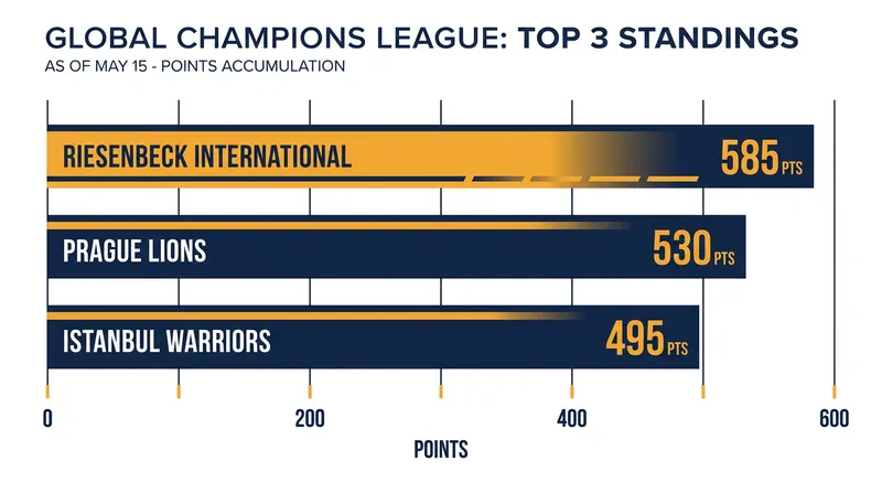 Riesenbeck International has reclaimed the top spot in the GCL team standings.