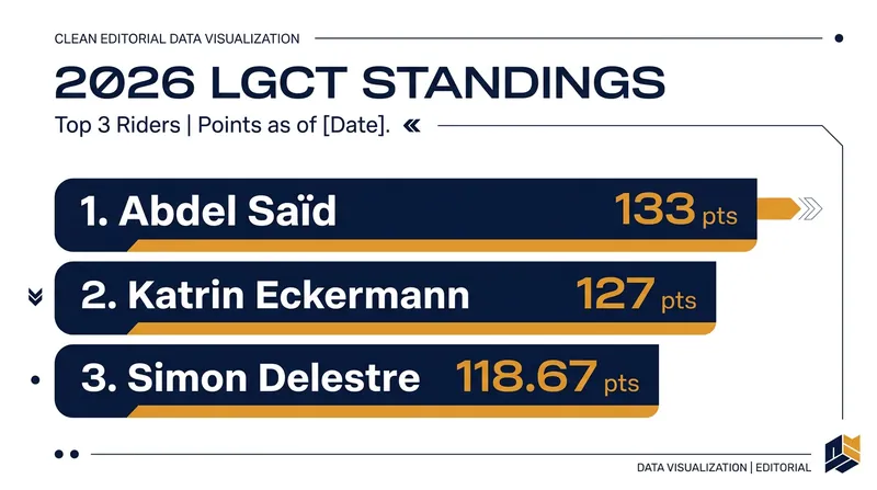 Abdel Saïd holds a narrow lead over Katrin Eckermann as the tour enters its European stretch.