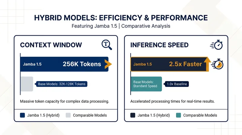 Hybrid models like Jamba 1.5 combine Mamba's efficiency with Transformer reasoning, unlocking massive context windows.