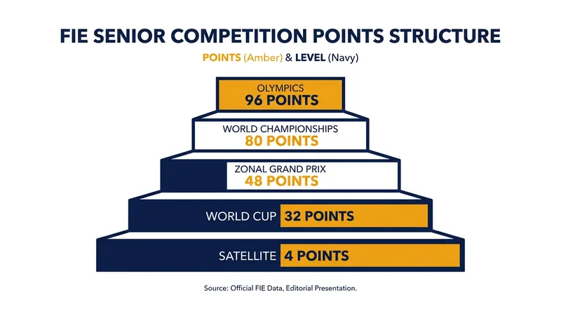 How FIE ranking points are distributed across the senior competition calendar.
