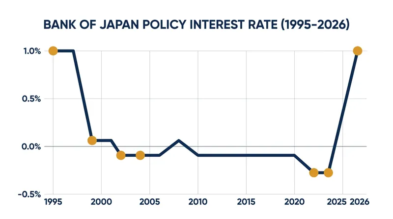 Japan's benchmark interest rate has returned to 1% for the first time in 31 years.