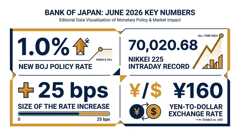Key figures from the historic June 2026 monetary policy shift.