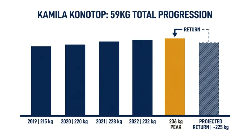 Kamila Konotop's progression in the 59kg category prior to her Olympic injury.