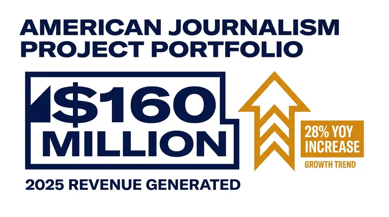 Philanthropic backing has driven significant revenue growth for nonprofit news organizations.