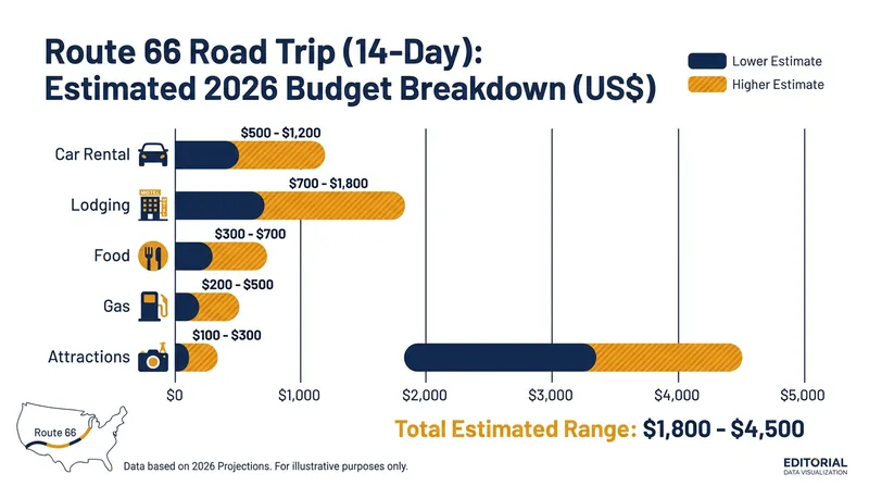 Estimated per-person costs for a two-week, end-to-end Route 66 road trip.