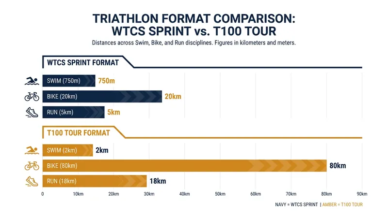 A comparison of the explosive WTCS sprint distance versus the endurance-heavy T100 Tour format.