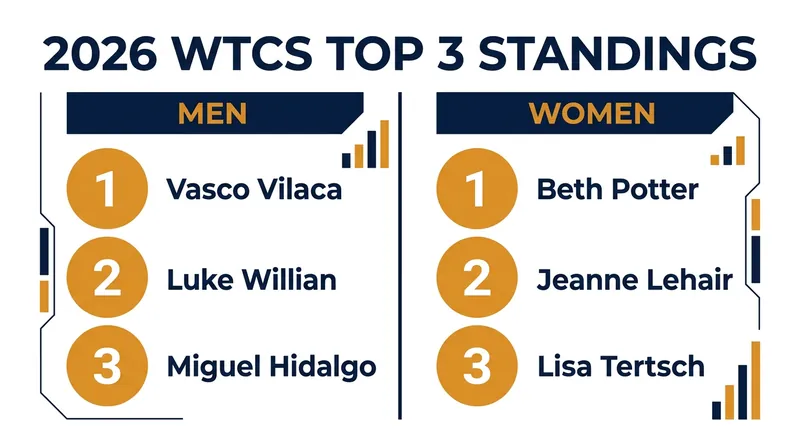 Current top three standings for the men's and women's 2026 WTCS season heading into the Quiberon event.