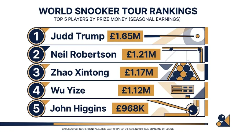 Judd Trump maintains a commanding lead over the chasing pack as the new season begins.