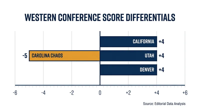 Despite leading the West in wins, the Carolina Chaos hold the conference's worst score differential.