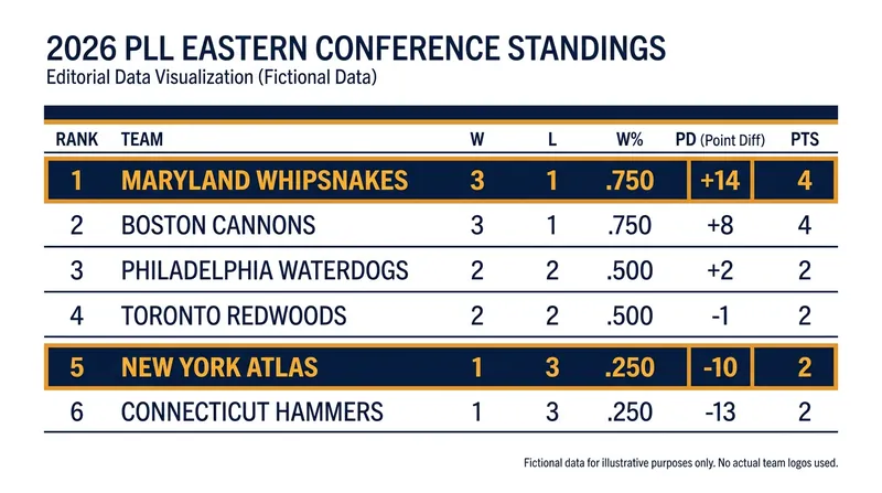 The Maryland Whipsnakes have taken early control of the Eastern Conference.