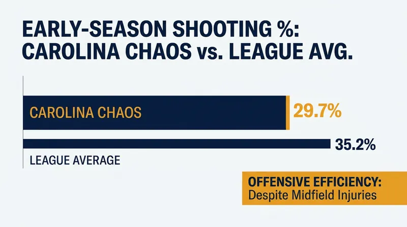 Despite losing key personnel, the Carolina Chaos offense has remained highly efficient.