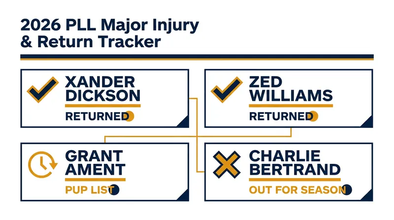 A look at the status of several marquee players early in the 2026 PLL season.