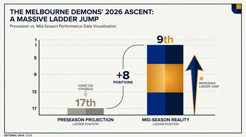 Melbourne has defied preseason expectations to vault into the Wildcard conversation.