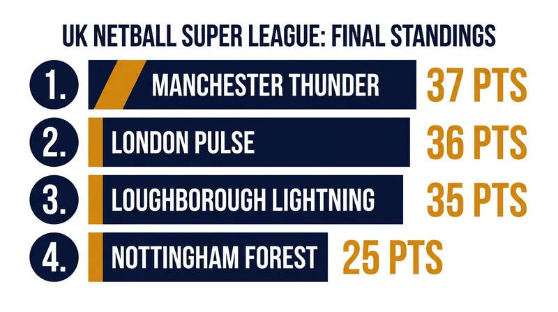 The final top four standings for the 2026 Netball Super League regular season.