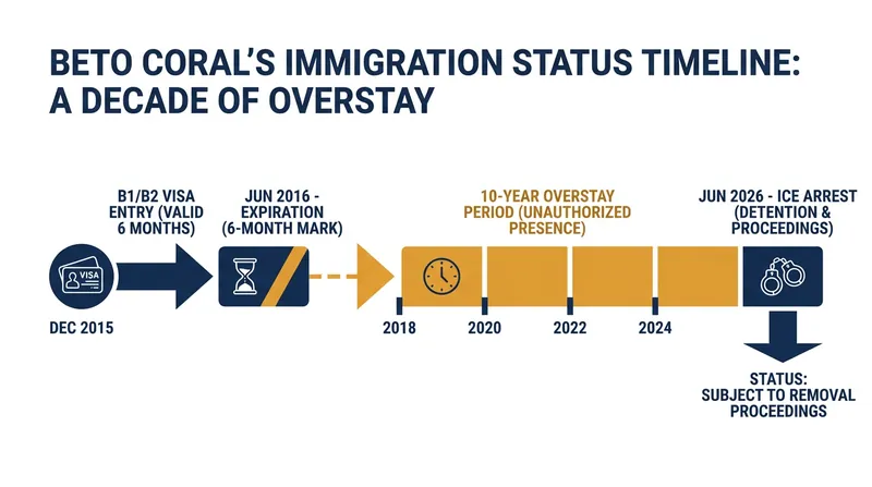 DHS cited a decade-long visa overstay as the official reason for Coral's arrest.