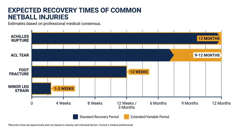 Expected recovery timelines for the most common injuries sustained during the 2026 netball season.