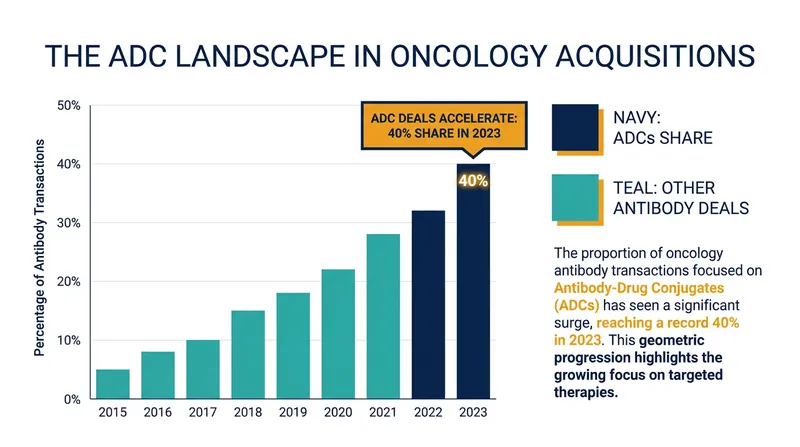 Targeted therapies like ADCs now account for a massive share of all antibody-related pharmaceutical transactions.