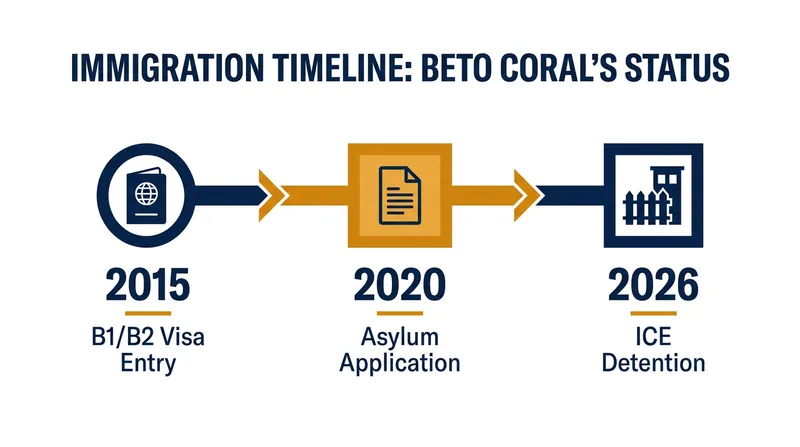DHS and Coral's legal team offer conflicting accounts of his current immigration status.