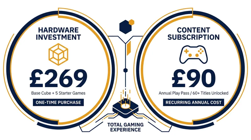 While the base hardware is relatively affordable, accessing the full game library requires an annual subscription.