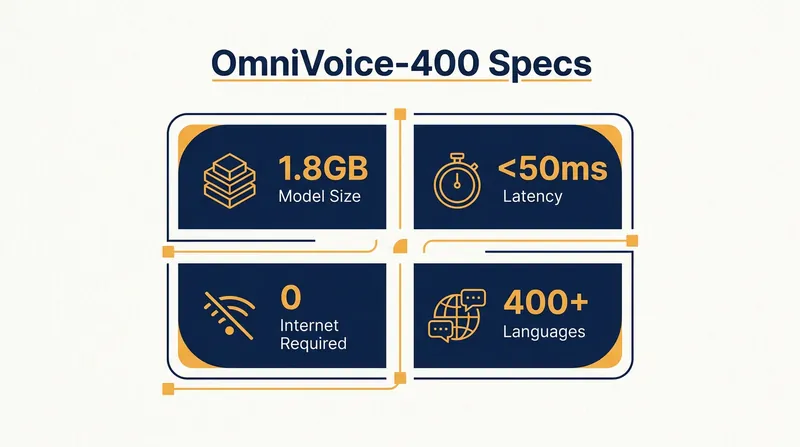 The technical specifications that allow OmniVoice to run entirely on-device.