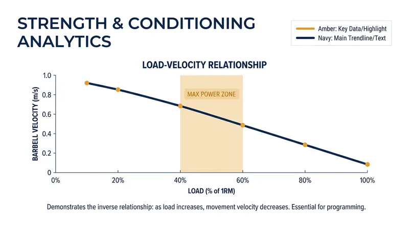 The Load-Velocity Relationship: As the weight on the bar increases, the speed of the lift predictably decreases.